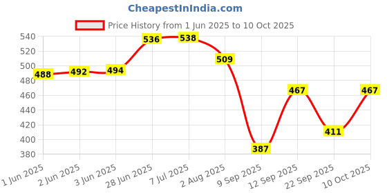 flipkart.com mikanix Solar Powered Rotating Air Freshener | Perfume | Helicopter Design | Car & Home Portable Car Air Purifier mikanix Price History Graph from 1 Jun 2025 to 10 Oct 2025