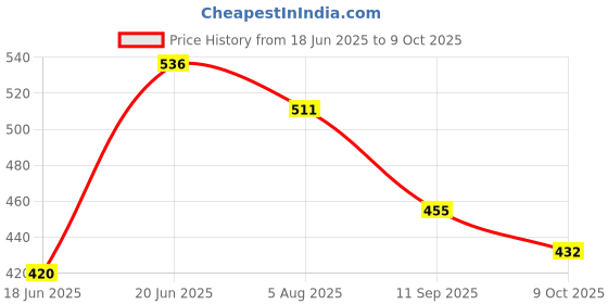 flipkart.com mikanix Solar Powered Rotating Air Freshener | Perfume | Helicopter Design | Car & Home Portable Car Air Purifier mikanix Price History Graph from 18 Jun 2025 to 9 Oct 2025