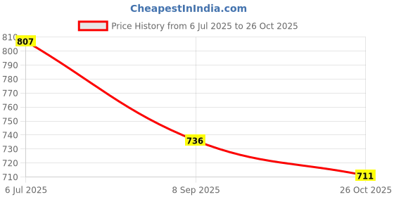 flipkart.com mikanix Solar Rotating Car Dashboard Perfume for Car Interior Decoration Accessories | Car Freshener Diffuser mikanix Price History Graph from 6 Jul 2025 to 26 Oct 2025