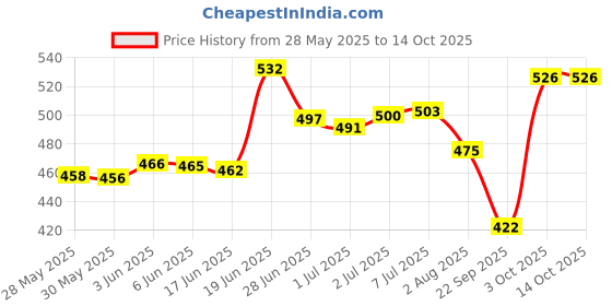 flipkart.com mikanix Solar Rotating Helicopter, Car Dashboard Aroma Perfume Diffuser Interior Car Freshener Diffuser mikanix Price History Graph from 28 May 2025 to 14 Oct 2025