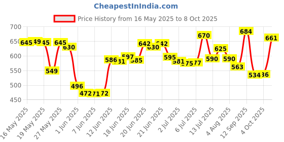 flipkart.com mikanix Super Bright LED Fog Light With Dual Lens White | Yellow With High & Low Beam Fog Lamp Motorbike LED (12 V, 40 W) mikanix Price History Graph from 16 May 2025 to 8 Oct 2025