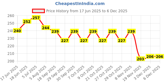 flipkart.com mikanix Yellow Anti-UV Eyewear Helmet Goggles for ATV/Dirt Bike | Unisex Outdoor Riding & Power Tool Safety Goggle | Dustproof, Windproof | Pack of 1 Laboratory Safety Goggle mikanix Price History Graph from 17 Jun 2025 to 5 Dec 2025