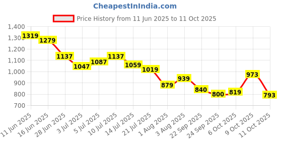 flipkart.com campus MIKE (N) Men's Sports Shoes | Memory Insole with Air Capsule Brilliance |Lace-Up Running Shoes For Men campus Price History Graph from 11 Jun 2025 to 11 Oct 2025