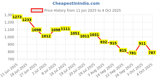 flipkart.com campus MIKE (N) Men's Sports Shoes | Memory Insole with Air Capsule Brilliance |Lace-Up Running Shoes For Men campus Price History Graph from 11 Jun 2025 to 4 Oct 2025