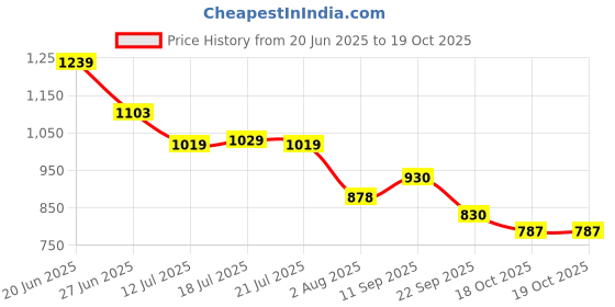 flipkart.com campus MIKE (N) Men's Sports Shoes | Memory Insole with Air Capsule Brilliance |Lace-Up Running Shoes For Men campus Price History Graph from 20 Jun 2025 to 18 Oct 2025