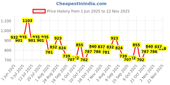 flipkart.com campus MIKE (N) Men's Sports Shoes | Memory Insole with Air Capsule Brilliance |Lace-Up Running Shoes For Men campus Price History Graph from 1 Jun 2025 to 22 Nov 2025