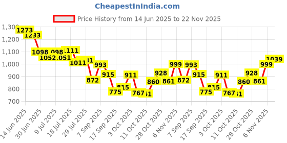 flipkart.com campus MIKE (N) Men's Sports Shoes | Memory Insole with Air Capsule Brilliance |Lace-Up Running Shoes For Men campus Price History Graph from 14 Jun 2025 to 22 Nov 2025