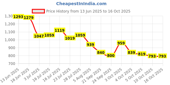 flipkart.com campus MIKE (N) Men's Sports Shoes | Memory Insole with Air Capsule Brilliance |Lace-Up Running Shoes For Men campus Price History Graph from 13 Jun 2025 to 16 Oct 2025
