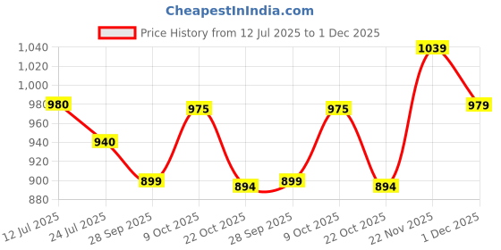flipkart.com campus MIKE (N) Men's Sports Shoes | Memory Insole with Air Capsule Brilliance |Lace-Up Running Shoes For Men campus Price History Graph from 12 Jul 2025 to 1 Dec 2025