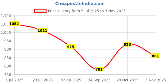 flipkart.com campus MIKE (N) Men's Sports Shoes | Memory Insole with Air Capsule Brilliance |Lace-Up Running Shoes For Men campus Price History Graph from 5 Jul 2025 to 3 Nov 2025