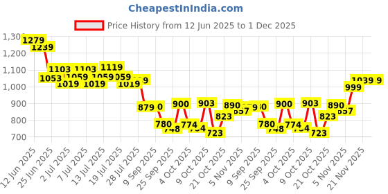 flipkart.com campus MIKE (N) Men's Sports Shoes | Memory Insole with Air Capsule Brilliance |Lace-Up Running Shoes For Men campus Price History Graph from 12 Jun 2025 to 1 Dec 2025