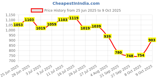 flipkart.com campus MIKE (N) Men's Sports Shoes | Memory Insole with Air Capsule Brilliance |Lace-Up Running Shoes For Men campus Price History Graph from 25 Jun 2025 to 9 Oct 2025