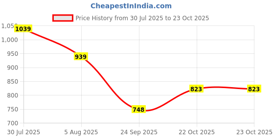 flipkart.com campus MIKE (N) Men's Sports Shoes | Memory Insole with Air Capsule Brilliance |Lace-Up Running Shoes For Men campus Price History Graph from 30 Jul 2025 to 23 Oct 2025