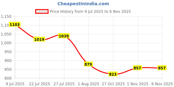 flipkart.com campus MIKE (N) Men's Sports Shoes | Memory Insole with Air Capsule Brilliance |Lace-Up Running Shoes For Men campus Price History Graph from 9 Jul 2025 to 5 Nov 2025