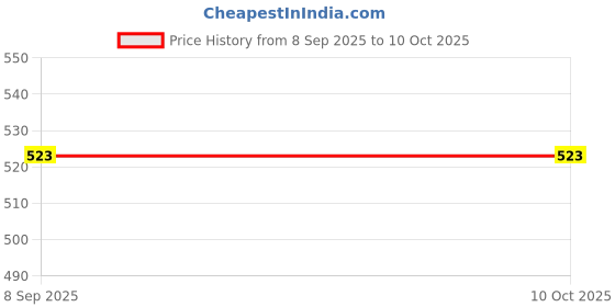 flipkart.com gu creations Mike with speaker gu creations Price History Graph from 8 Sep 2025 to 8 Oct 2025