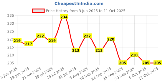 flipkart.com mikha Doctor Set Toy for Kids, Set of 10, Pretend Play and Learning Games mikha Price History Graph from 3 Jun 2025 to 10 Oct 2025