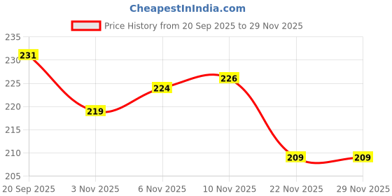 flipkart.com mikki tikki Carrom Coins Set – 24 Wooden Coins (2 Queens) with Striker & Powder Carrom Pawns mikki tikki Price History Graph from 20 Sep 2025 to 28 Nov 2025