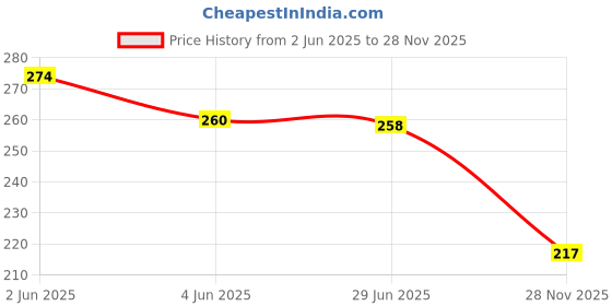 flipkart.com mikki tikki Excavator Construction Engineering Friction Power Wheels Toy for Kids 2 IN 1 JCB mikki tikki Price History Graph from 2 Jun 2025 to 28 Nov 2025