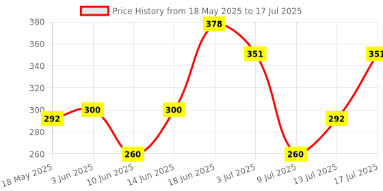 flipkart.com mIKKO Smart Led Bulb with Bluetooth Speaker with Remote Control Smart Bulb Price History Graph from 18 May 2025 to 13 Jul 2025