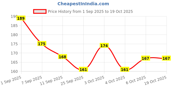 flipkart.com mikku Rubber Baby Play Mat mikku Price History Graph from 1 Sep 2025 to 17 Oct 2025