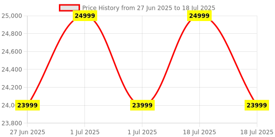 flipkart.com MIKO 3 - ADPM | Interactive & Learning Robot for Kids | 2-Year Max Subscription Price History Graph from 27 Jun 2025 to 1 Jul 2025