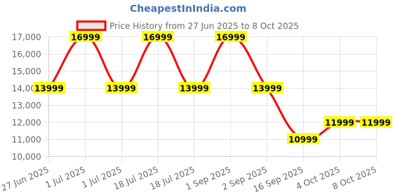 flipkart.com MIKO Mini: Voice-First AI Coach | 2-Yr Max Subscription | STEAM, Music & Stories Price History Graph from 27 Jun 2025 to 8 Oct 2025