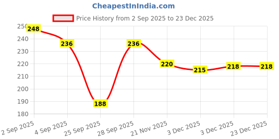 flipkart.com MIKONIKO Cotton Handkerchief For Women's & Kids (25x25 inch) (Pack of 4) ["Multicolor"] Handkerchief Price History Graph from 2 Sep 2025 to 23 Dec 2025