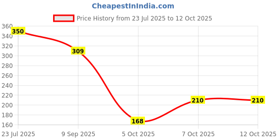 flipkart.com mikoniko Men Self Design Ankle Length mikoniko Price History Graph from 23 Jul 2025 to 12 Oct 2025