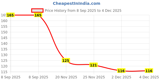 flipkart.com mikoniko MIKO-FOOD-FEEDER-FRUIT-PO1-GRN Soother mikoniko Price History Graph from 8 Sep 2025 to 4 Dec 2025