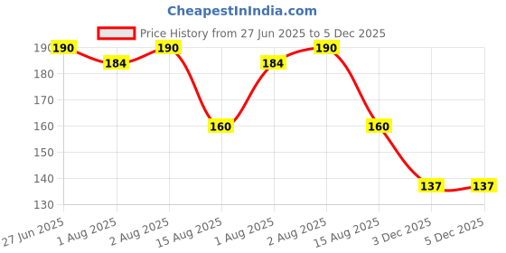 flipkart.com mikoniko MIKO-FOOD-FEEDER-FRUIT-PO1-YLW Soother mikoniko Price History Graph from 27 Jun 2025 to 5 Dec 2025