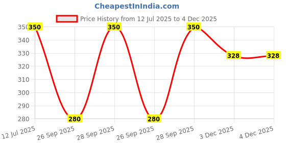 flipkart.com MIKONIKO napkin Handkerchief for Womens/Baby/Girls,Daily Use Multicolored Set of 24 ["Multicolor"] Handkerchief Price History Graph from 12 Jul 2025 to 3 Dec 2025