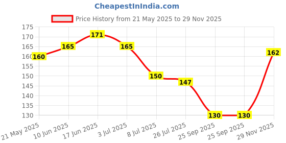 flipkart.com mikoniko Solid Protective Women Gloves mikoniko Price History Graph from 21 May 2025 to 29 Nov 2025