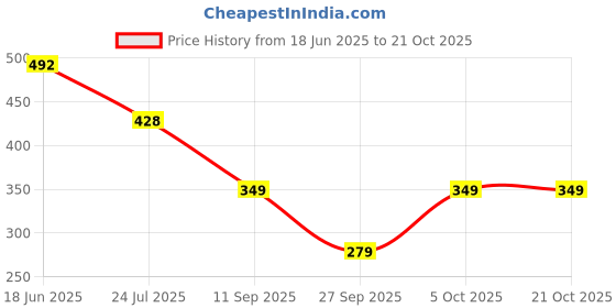 flipkart.com mikoniko Women Regular Stockings mikoniko Price History Graph from 18 Jun 2025 to 21 Oct 2025