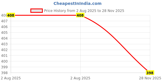 flipkart.com mikoniko Women Regular Stockings mikoniko Price History Graph from 2 Aug 2025 to 28 Nov 2025
