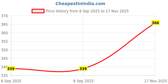 flipkart.com mikram Pack of 10 Women Hipster Multicolor Panty mikram Price History Graph from 8 Sep 2025 to 17 Nov 2025