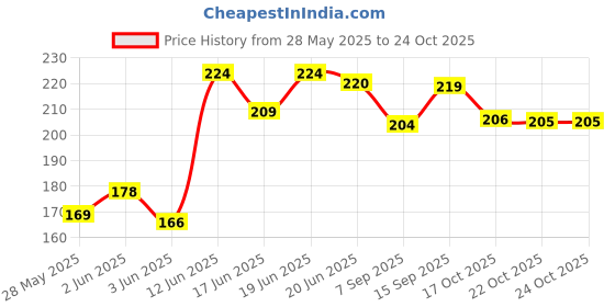 flipkart.com mikriv Manual Breast Pump | new born baby essentials | milk suction pump PACK OF 01- Manual mikriv Price History Graph from 28 May 2025 to 24 Oct 2025