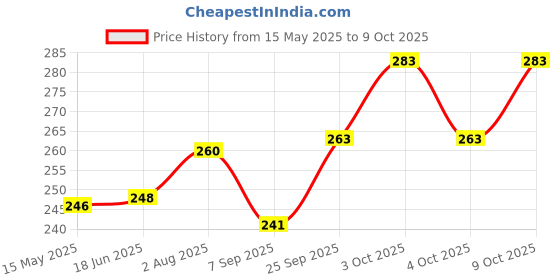 flipkart.com mikriv Manual First Feed Manual Breast Pump Most Safe and Comfortable PACK OF 02- Manual mikriv Price History Graph from 15 May 2025 to 9 Oct 2025