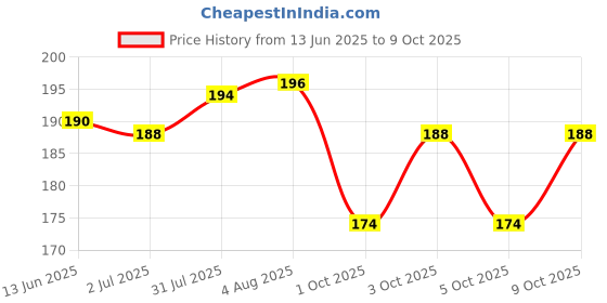 flipkart.com mikriv Medicated Corn Caps–Fast-Acting Corn & Callus Remover with Pain Relief PACK OF 5 Adhesive Band Aid mikriv Price History Graph from 13 Jun 2025 to 9 Oct 2025
