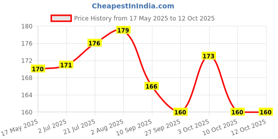 flipkart.com mikriv Medicated Corn Caps for Fast & Effective Deep Foot Corn Remover PACK OF 4 Adhesive Band Aid mikriv Price History Graph from 17 May 2025 to 12 Oct 2025