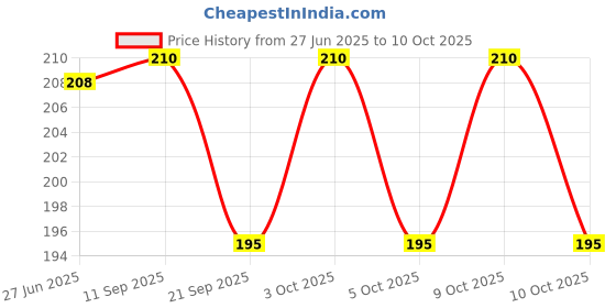 flipkart.com mikriv Soap Paper Strips for Kids and Adults - Convenient, Portable, and Hygienic Soap mikriv Price History Graph from 27 Jun 2025 to 10 Oct 2025