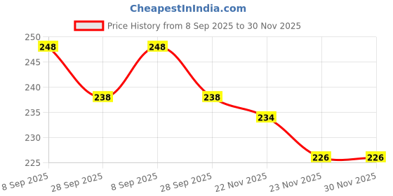 flipkart.com miksha FD-Blue miksha Price History Graph from 8 Sep 2025 to 30 Nov 2025