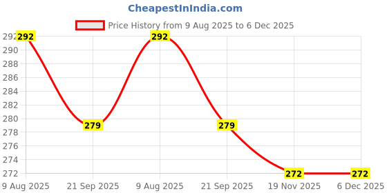 flipkart.com MIKSTORE Bayonet Lens Hood HB-47 for Nikon AF-S 50mm F1.4G/F1.8G Lens Lens Hood Price History Graph from 9 Aug 2025 to 5 Dec 2025