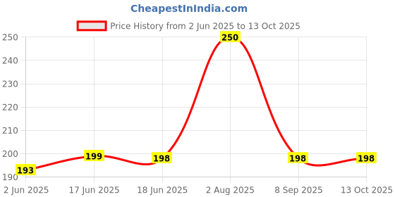 flipkart.com mikstore Motor Coupler, 1 Jar (White) Mixer Grinder Coupler mikstore Price History Graph from 2 Jun 2025 to 13 Oct 2025