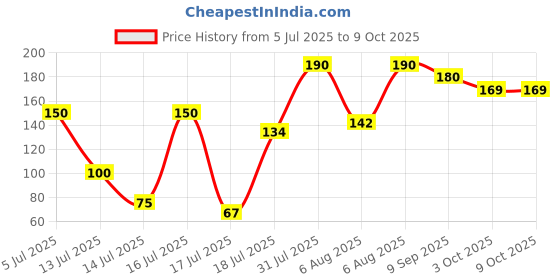 flipkart.com mikstore | 4 x 4 x1.5cm | Cream | Pack of 2 | Mixer Jar Parts White Mixer Grinder Coupler mikstore Price History Graph from 5 Jul 2025 to 8 Oct 2025