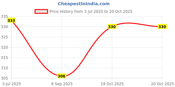 flipkart.com mikstore ® Mixer grinder- "Wet(Big) Jar "6 FIN" Blade Set With Coupler Fits- Sumeet, Preethi, Pigeon , Kenstar ,Orient Mixer Grinder Coupler mikstore Price History Graph from 3 Jul 2025 to 19 Oct 2025
