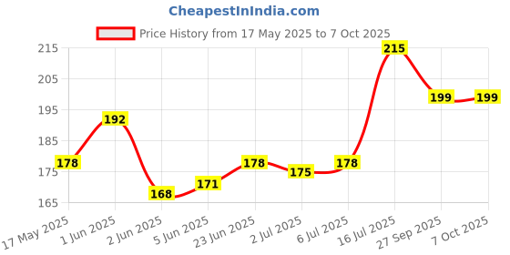 flipkart.com mikstore Rubber Coupler for PANASONIC Mixer Grinder Jar's - 4 Units Mixer Grinder Coupler mikstore Price History Graph from 17 May 2025 to 6 Oct 2025