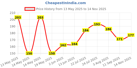 flipkart.com mikworld Deer Crystall Ball for Home Decor Creative Crystal Ball,USB LED Crystal Ball Night Lamp mikworld Price History Graph from 13 May 2025 to 14 Nov 2025