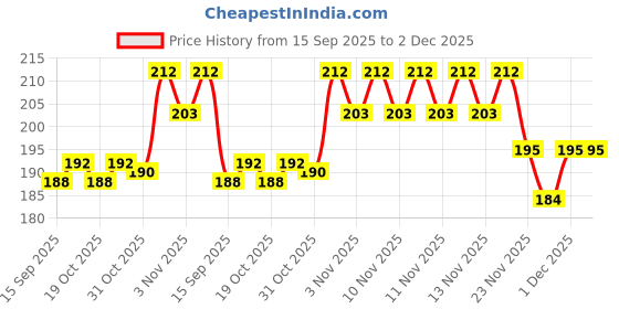 flipkart.com mil Microfibre Alphanumeric, Animals, Birds, Fruits, Nature, Floral, Toons & Characters, Smiley Baby Pillow Pack of 1 mil Price History Graph from 15 Sep 2025 to 1 Dec 2025