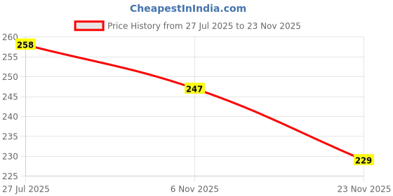 flipkart.com mil9us 1 SET OF Learning Magnetic Maths Calculation Cube Toy (6 PIECE) mil9us Price History Graph from 27 Jul 2025 to 23 Nov 2025