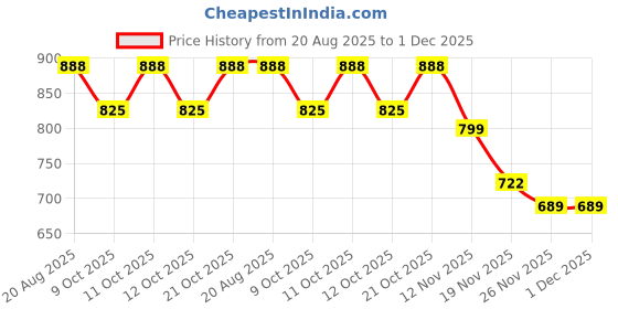 flipkart.com mil9us 1Pc Premium Silicone Sink Splash with Suction Cup, Kitchen Sink Splash Guard Sink Plug mil9us Price History Graph from 20 Aug 2025 to 1 Dec 2025